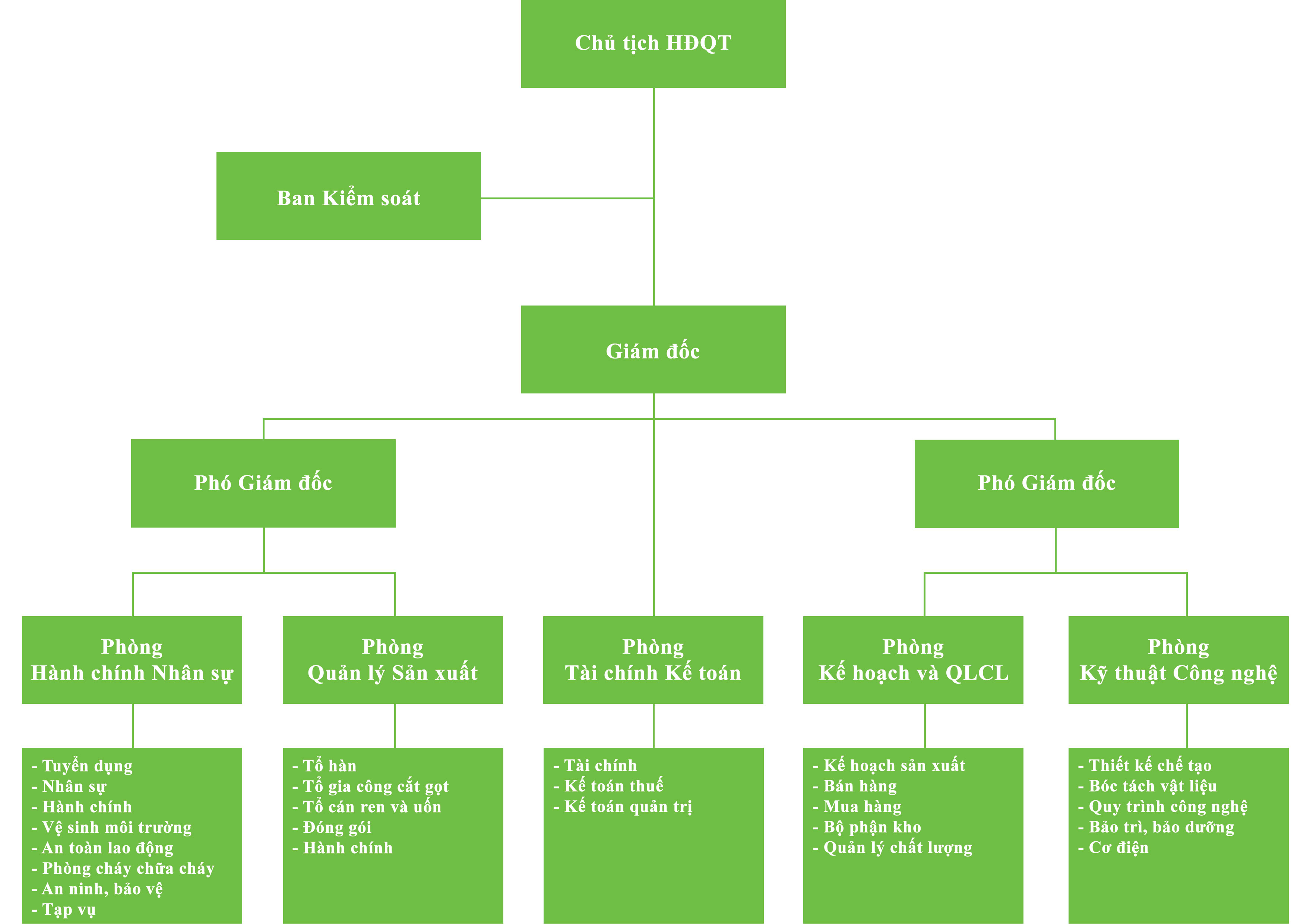 Sơ đồ tổ chức